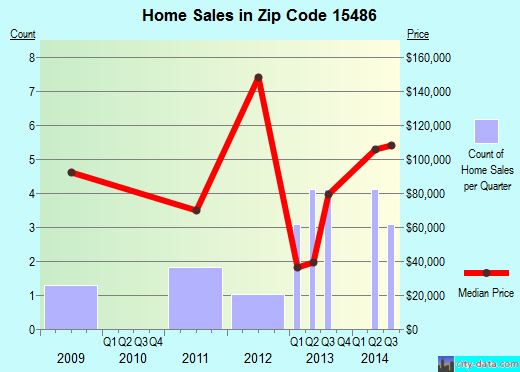 Zip code 15486 (Vanderbilt, Pennsylvania) real estate house value trends