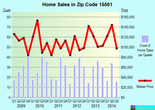 Zip code 15501 (Somerset, Pennsylvania) real estate house value trends