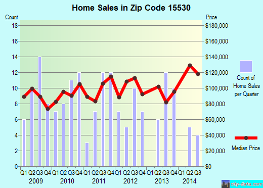 Zip code 15530 (Berlin, Pennsylvania) real estate house value trends
