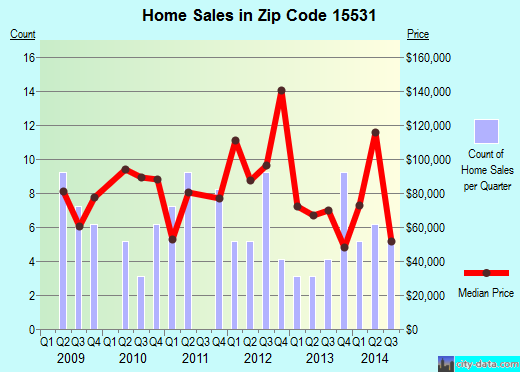 Zip code 15531 (Boswell, Pennsylvania) real estate house value trends