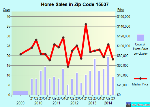 Zip code 15537 (Everett, Pennsylvania) real estate house value trends