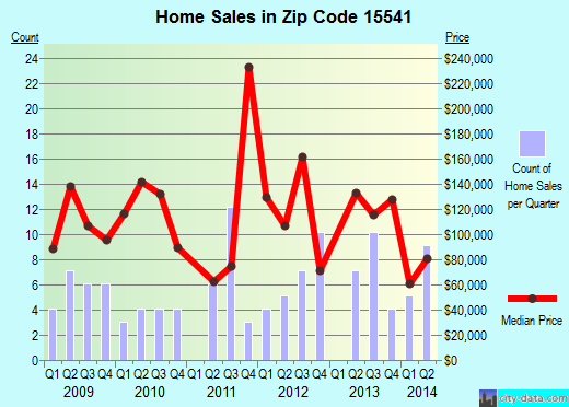 Zip code 15541 (Friedens, Pennsylvania) real estate house value trends
