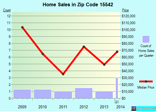 Zip code 15542 (Garrett, Pennsylvania) real estate house value trends