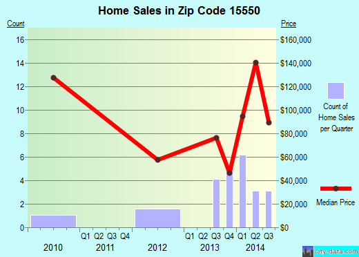 Zip code 15550 (Manns Choice, Pennsylvania) real estate house value trends