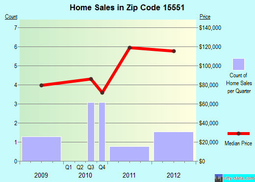 Zip code 15551 (, Pennsylvania) real estate house value trends