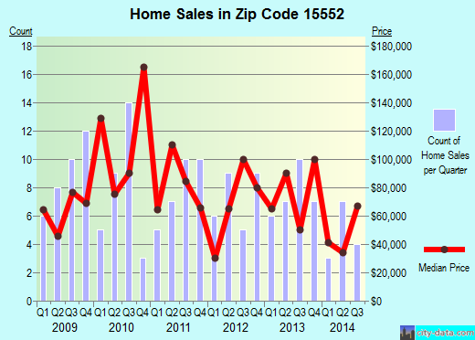 Zip code 15552 (Meyersdale, Pennsylvania) real estate house value trends