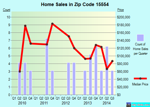 Zip code 15554 (New Paris, Pennsylvania) real estate house value trends
