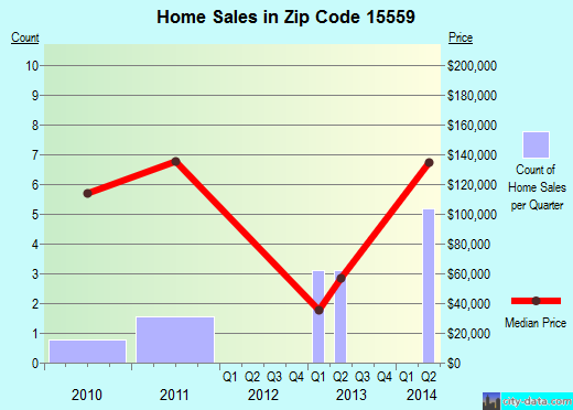 Zip code 15559 (Schellsburg, Pennsylvania) real estate house value trends
