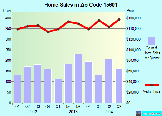 Zip code 15601 (Greensburg, Pennsylvania) real estate house value trends