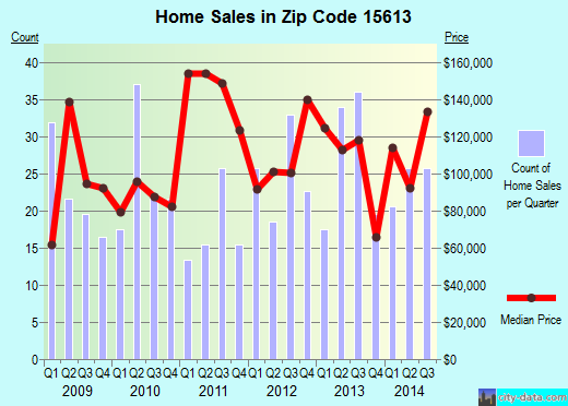 Zip code 15613 (Orchard Hills, Pennsylvania) real estate house value trends