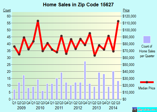 Zip code 15627 (Derry, Pennsylvania) real estate house value trends