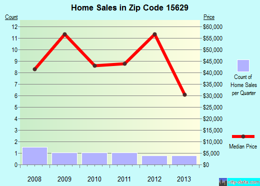 Zip code 15629 (East Vandergrift, Pennsylvania) real estate house value trends