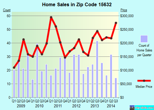 Zip code 15632 (EXPORT, Pennsylvania) real estate house value trends