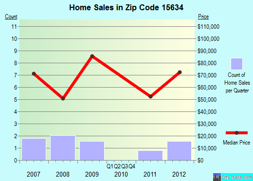 Zip code 15634 (Grapeville, Pennsylvania) real estate house value trends