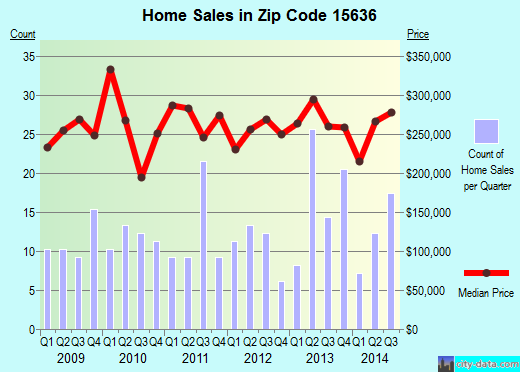 Zip code 15636 (HARRISON CITY, Pennsylvania) real estate house value trends