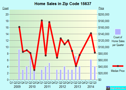 Zip code 15637 (Herminie, Pennsylvania) real estate house value trends