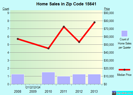 Zip code 15641 (Hyde Park, Pennsylvania) real estate house value trends