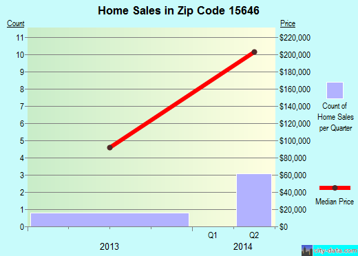Zip code 15646 (DONEGAL, Pennsylvania) real estate house value trends