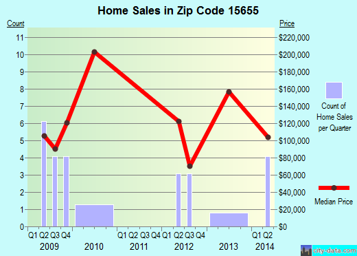 Zip code 15655 (Laurel Mountain, Pennsylvania) real estate house value trends