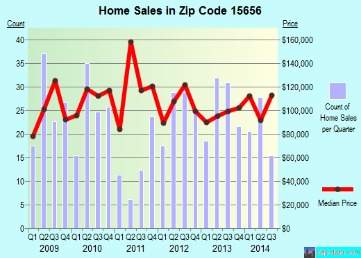 Zip code 15656 (Leechburg, Pennsylvania) real estate house value trends