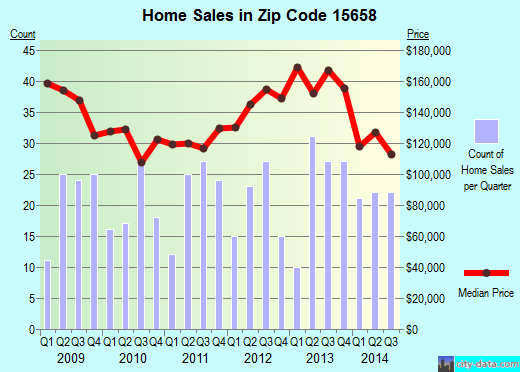 Zip code 15658 (Ligonier, Pennsylvania) real estate house value trends