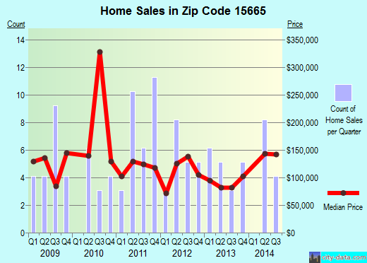 Zip code 15665 (Manor, Pennsylvania) real estate house value trends
