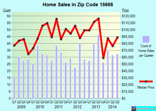 Zip code 15666 (Calumet-Norvelt, Pennsylvania) real estate house value trends