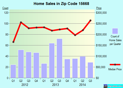Zip code 15668 (, Pennsylvania) real estate house value trends