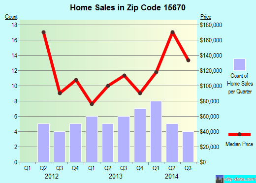 Zip code 15670 (New Alexandria, Pennsylvania) real estate house value trends