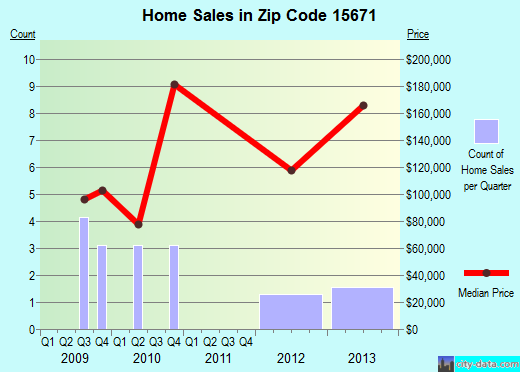 Zip code 15671 (, Pennsylvania) real estate house value trends