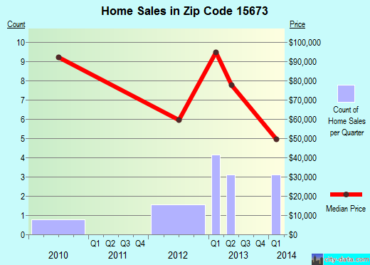 Zip code 15673 (North Apollo, Pennsylvania) real estate house value trends