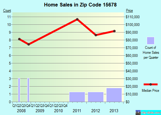 Zip code 15678 (, Pennsylvania) real estate house value trends