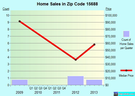 Zip code 15688 (, Pennsylvania) real estate house value trends