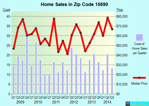 Zip code 15690 (North Vandergrift-Pleasant View, Pennsylvania) real estate house value trends