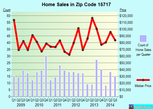 Zip code 15717 (Blairsville, Pennsylvania) real estate house value trends