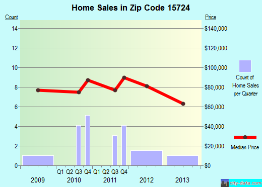 Zip code 15724 (CHERRY TREE, Pennsylvania) real estate house value trends