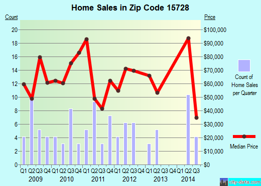 Zip code 15728 (Clymer, Pennsylvania) real estate house value trends