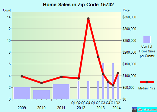 Zip code 15732 (Atwood, Pennsylvania) real estate house value trends