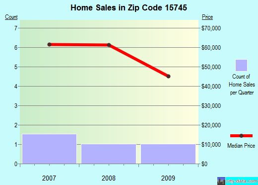 Zip code 15745 (Heilwood, Pennsylvania) real estate house value trends