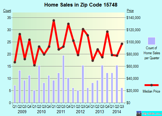 Zip code 15748 (Lucerne Mines, Pennsylvania) real estate house value trends