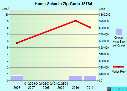 Zip code 15784 (Worthville, Pennsylvania) real estate house value trends