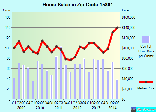 Zip code 15801 (DU BOIS, Pennsylvania) real estate house value trends