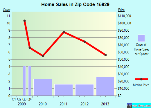 Zip code 15829 (Corsica, Pennsylvania) real estate house value trends