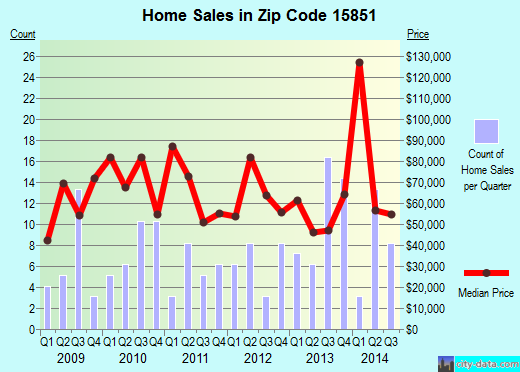 Zip code 15851 (REYNOLDSVILLE, Pennsylvania) real estate house value trends