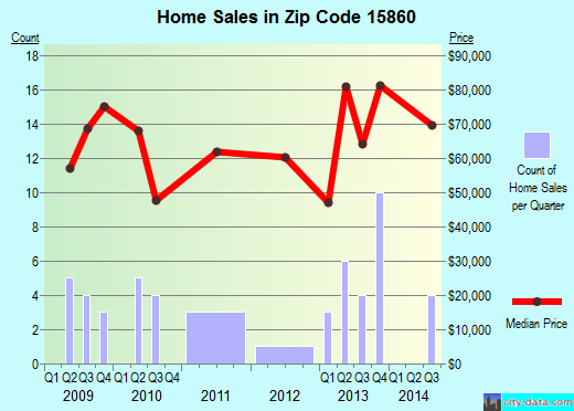 Zip code 15860 (, Pennsylvania) real estate house value trends