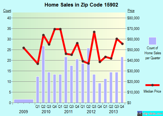 Zip code 15902 (Johnstown, Pennsylvania) real estate house value trends