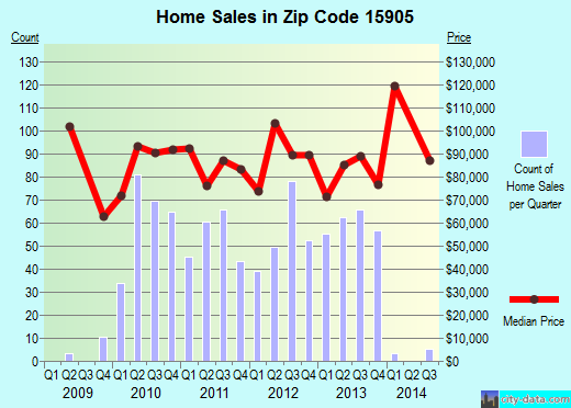 Zip code 15905 (Elim, Pennsylvania) real estate house value trends