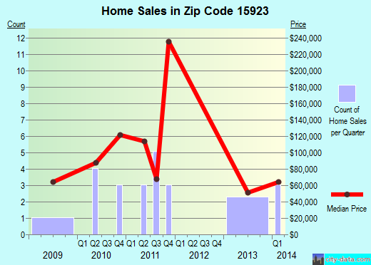 Zip code 15923 (Bolivar, Pennsylvania) real estate house value trends
