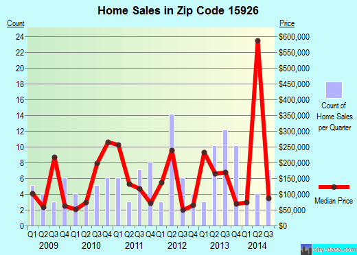 Zip code 15926 (Central City, Pennsylvania) real estate house value trends
