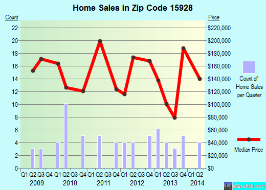 Zip code 15928 (Davidsville, Pennsylvania) real estate house value trends